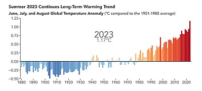 Sep 15 (2): Rise of temperature anomalies for summer months