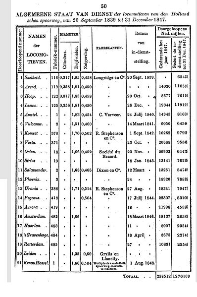 File:HSM Staat van dienst der locomotieven van 1838 tot 1847.jpg