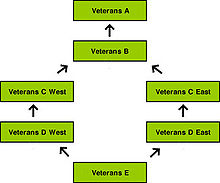 Diagram of the overage competition structure HV vets comp structure.jpg