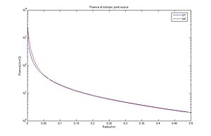 Comparisons between the Diffusion Theory and the Monte Carlo method in terms of the fluence in response to an isotropic point source.