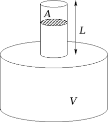 Helmholtz rezonatörünün diyagramı.