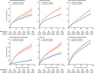 Impact of COVID-19 on neurological and psychiatric outcomes in the subsequent 6 months compared with other respiratory tract infections Impact of COVID-19 on neurological and psychiatric outcomes in the subsequent 6 months compared with other respiratory tract infections.jpg