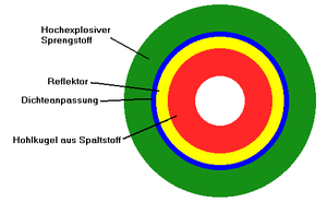 Kernwaffentechnik: Wirkungsweise, Spaltungs-(Fissions-)Bombe, Wasserstoffbombe