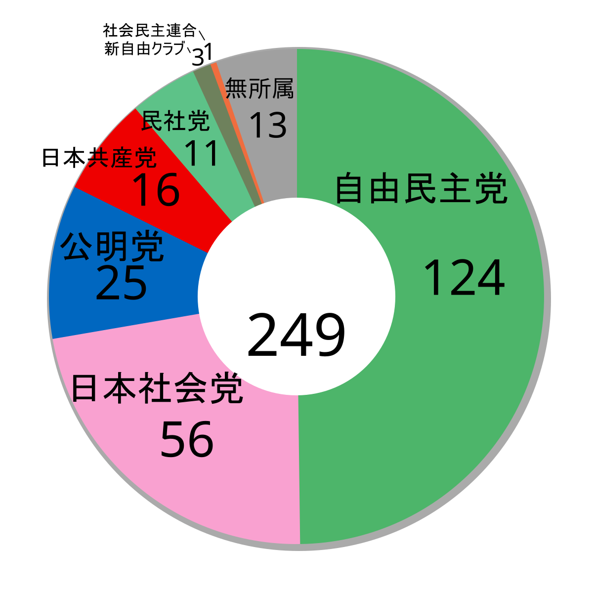 第11屆日本參議院議員通常選舉 維基百科 自由嘅百科全書