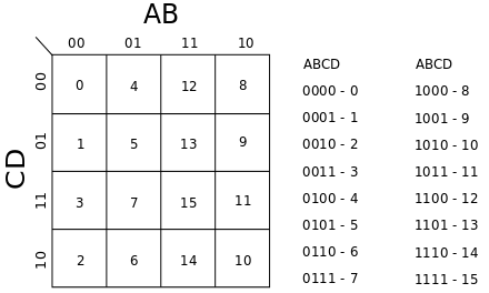K-map construction. Instead of the output values (the rightmost values in the truth table), this diagram shows a decimal representation of the input ABCD (the leftmost values in the truth table), therefore it is not a Karnaugh map.