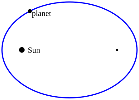 Tập_tin:Kepler-first-law.svg