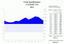 Klimadiagramm-Fonte Boa-Brasilien-metrisch-deutsch.png