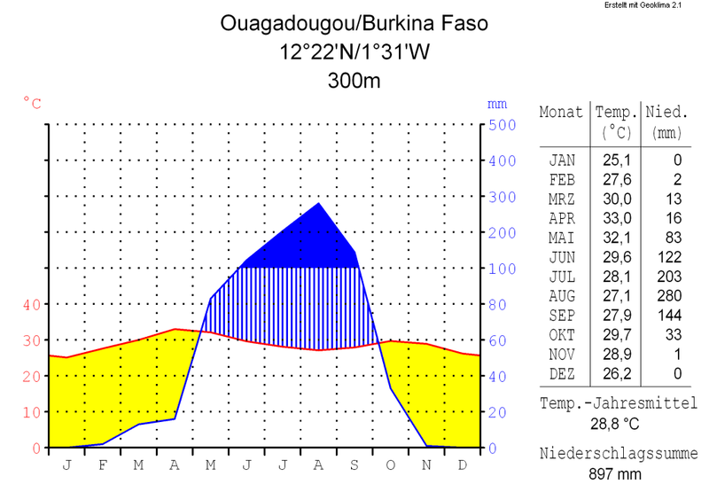 File:Klimadiagramm-metrisch-deutsch-Ouagadougou-Burkina Faso.png