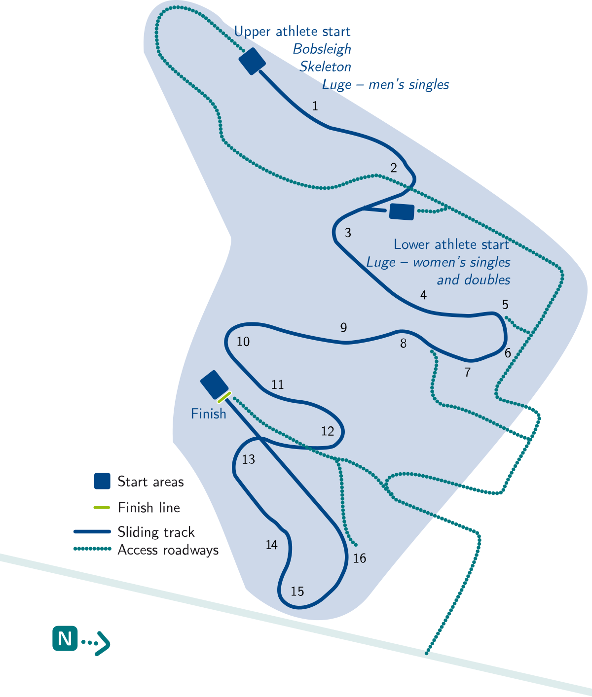 What is the length of an Olympic running track?