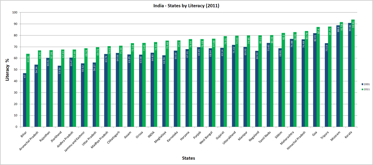 Literacy Chart Of India