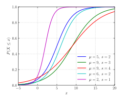 Figura 2 - Gráfico da função distribuição.