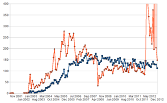 Number of new articles (red line) and active users (blue line) on Swedish Wikipedia New articles+active users on Swedish Wikipedia.png