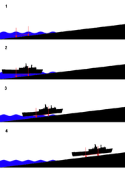 "Slipping" a vessel. Illustration of a vessel in profile view through the course of being slipped. Patentslip.png