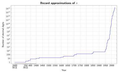 How do we keep finding extra digits of pi?