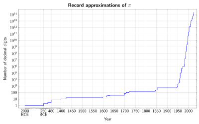 Approximations of π