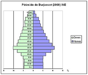 Burjassot: Història, Geografia, Clima