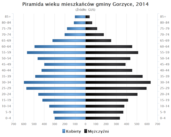 Piramida wieku Gmina Gorzyce Podkarpackie.png