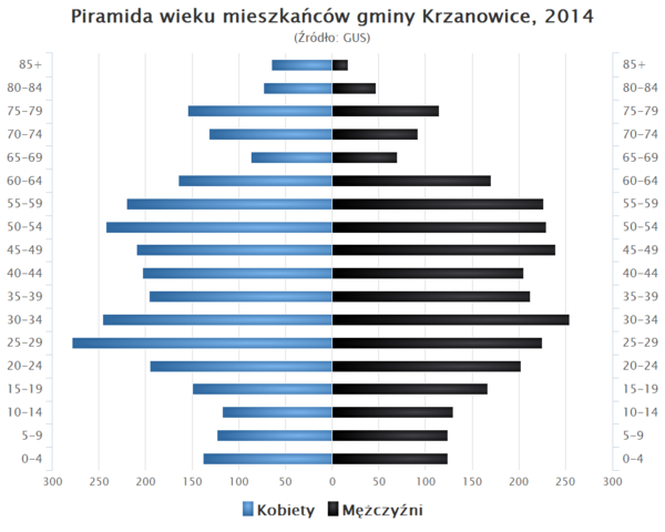 Piramida wieku Gmina Krzanowice.png