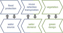 A schematic showing how green infrastructure and water management can be integrated Planning approach of blue-green infrastructure.jpg