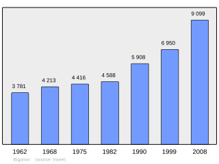 Evolucion de la populacion