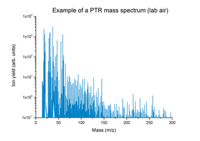 Fig. 3: PTR mass spectrum of laboratory air obtained using a TOF based PTR instrument. Ptr mass spectrum of lab air.png