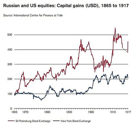 Tập_tin:Russian_and_US_equities_1865_to_1917.jpg