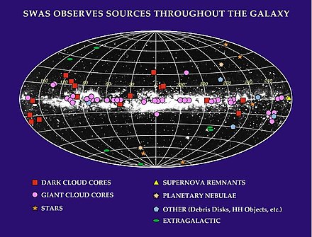 SWAS observes of sources throughout the galaxy.