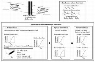 <span class="mw-page-title-main">Stochastic empirical loading and dilution model</span>