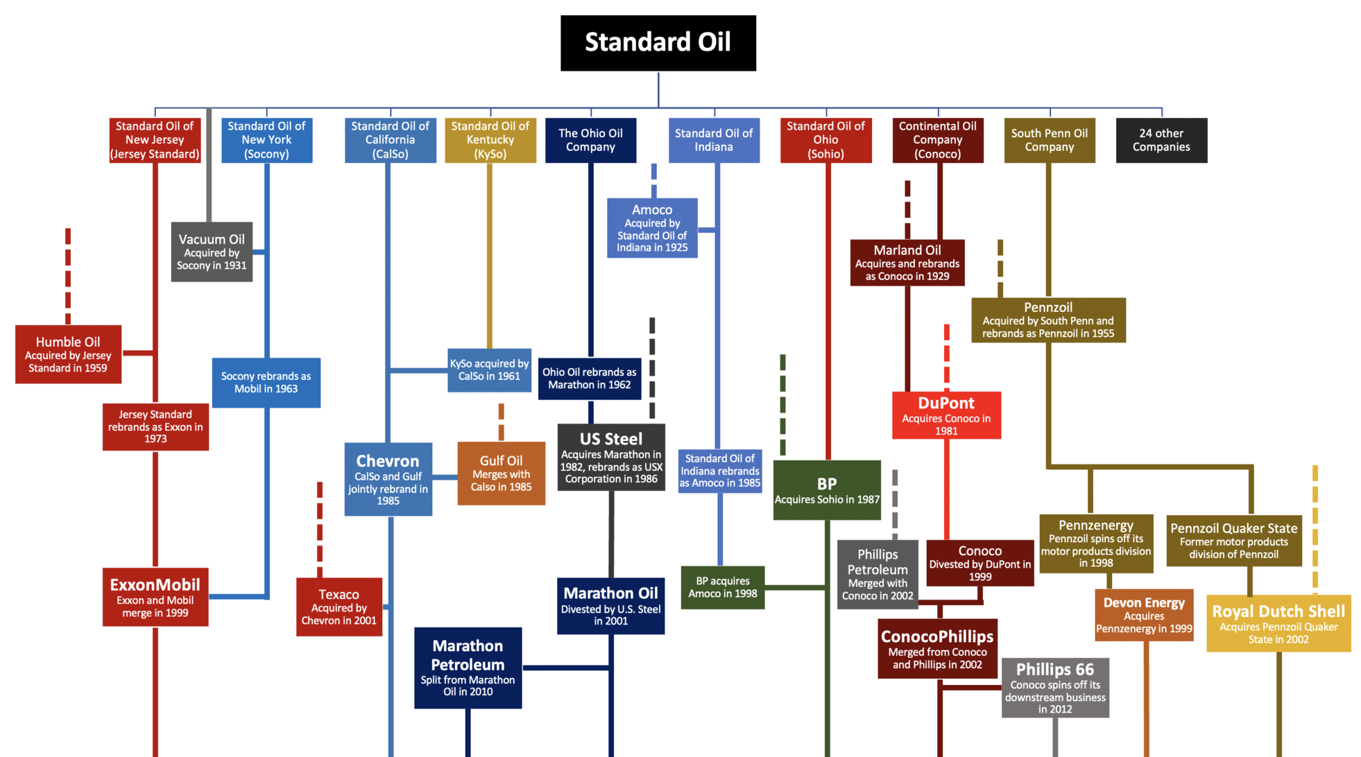 Standard Oil chart 2022.png
