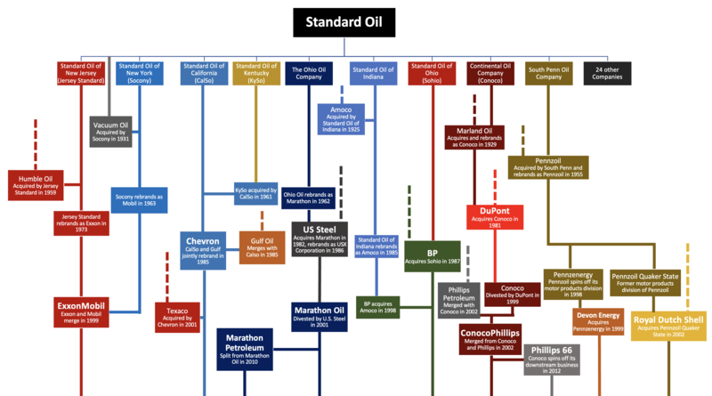 File:Standard Oil chart 2022.png