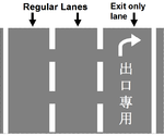 A diagram that distinguishes an exit only lane from the regular lanes. The exit only lane has a right-turn arrow symbol and Chinese characters that say "Exit exclusive lane." Taiwan Freeway Exit Only Road Diagram.PNG