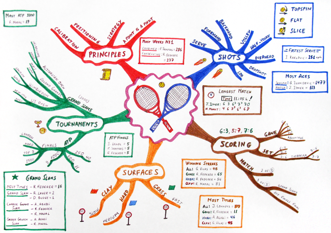 File:Tennis-mindmap.png - Wikimedia Commons