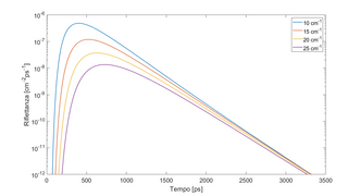 Time-resolved reflectance for a semi-infinite diffusive medium for various values of reduced scattering coefficients.png