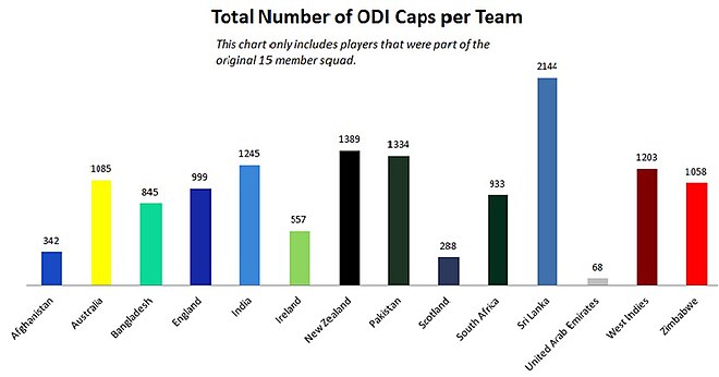 This chart shows the total number of One Day International (ODI) caps for each team competing in the 2015 ICC Cricket World Cup. The totals only include those who were in the original 15 member squad submitted to the International Cricket Council (ICC) on 7 January 2015, and include all appearances in ODIs until 14 February 2015, the first day of the World Cup. Total ODI Caps for 2015 Cricket World Cup.jpg