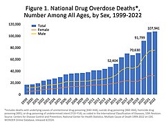 U.S. yearly overdose deaths from all drugs.[27]