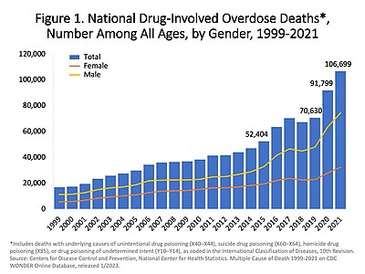 процент смертности от наркотиков