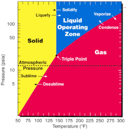 Phase diagram of
UF6 Uranium hexafluoride phase diagram.gif