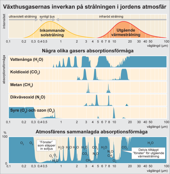 File:Växthusgasernas inverkan på strålningen.png