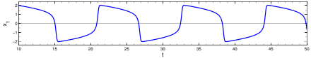 Relaxation oscillation in the Van der Pol oscillator without external forcing. The nonlinear damping parameter is equal to μ = 5.