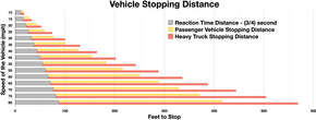 Vehicle Stopping Distance
.mw-parser-output .legend{page-break-inside:avoid;break-inside:avoid-column}.mw-parser-output .legend-color{display:inline-block;min-width:1.25em;height:1.25em;line-height:1.25;margin:1px 0;text-align:center;border:1px solid black;background-color:transparent;color:black}.mw-parser-output .legend-text{}
Reaction Time Distance - (3/4) second
Passenger vehicle Stopping Distance
Heavy Truck Stopping Distance Vehicle Stopping Distance.webp