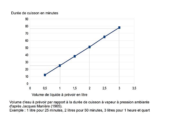 Cuisson A La Vapeur Wikiwand