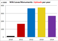 WLM 2014 uploads per year.png