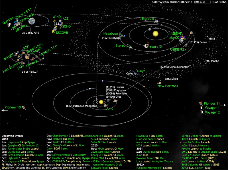 File:What's Up in the Solar System, active space probes 2018-06.png