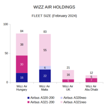 Wizz Air Group fleet size Wizz Air Group Fleet.png