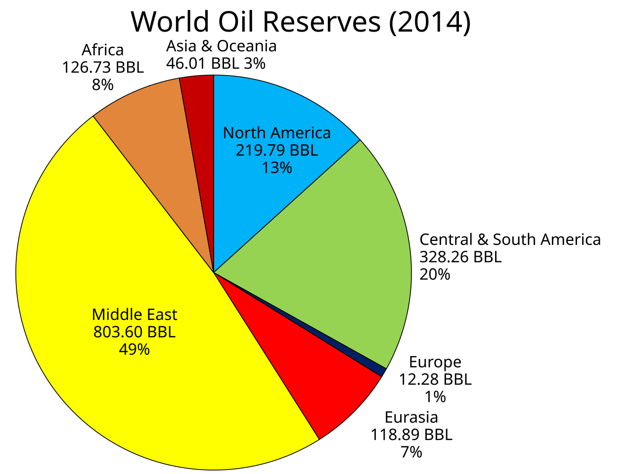 1280px-World_Oil_Reserves_by_Region-pie_chart.svg.png