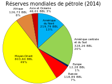 World Oil Reserves by Region-pie chart.svg
