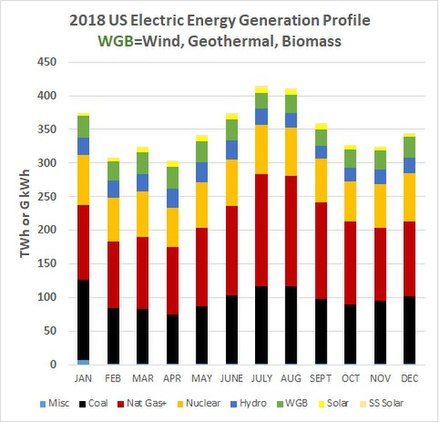 2018 Electric Energy Generation Profile