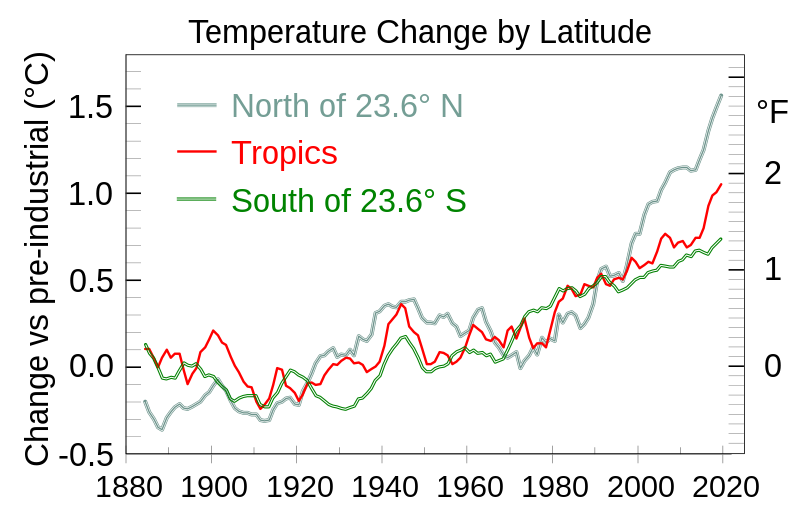 File:20200314 Temperature changes for three latitude bands (5MA, 1880- ) GISS.svg