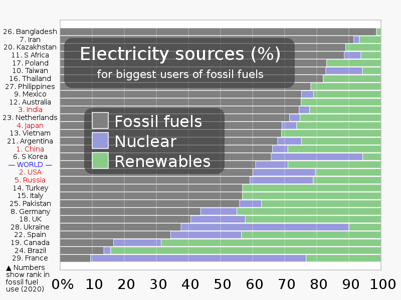 File:20211104 Percentage of electricity from fossil fuels, nuclear, renewables - biggest fossil fuel emitters.svg