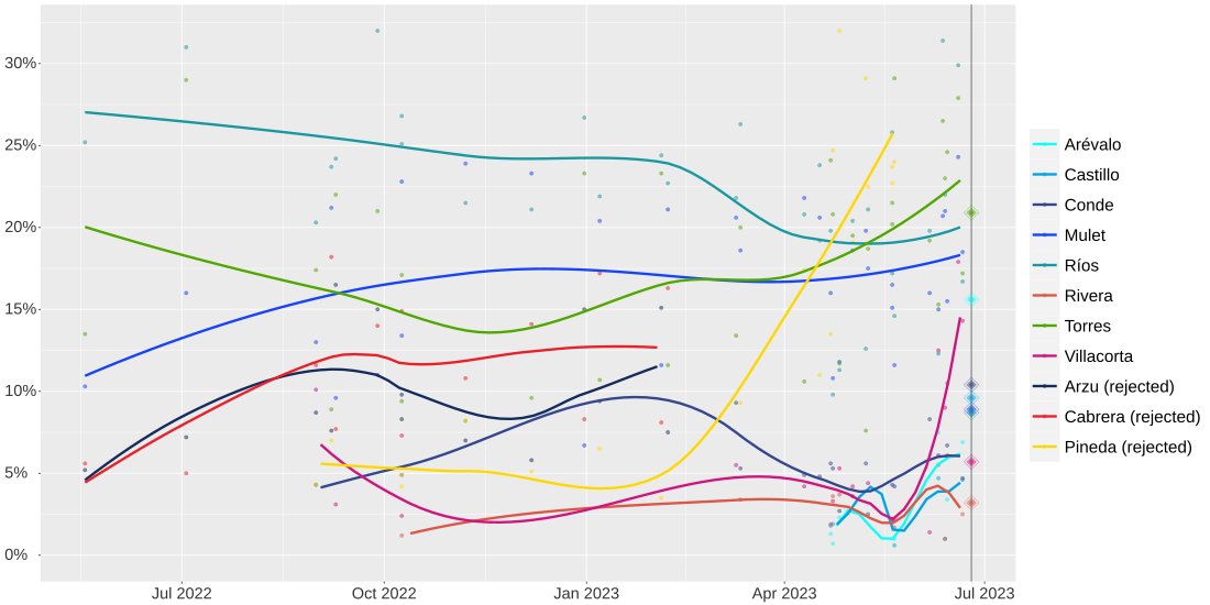 2023 Guatemalan presidential polls.svg